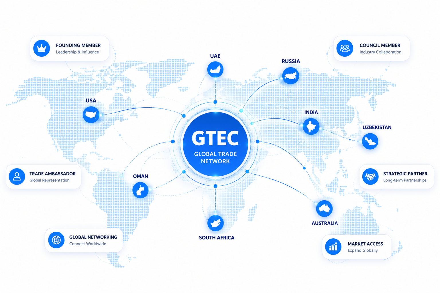 Global Trade Network